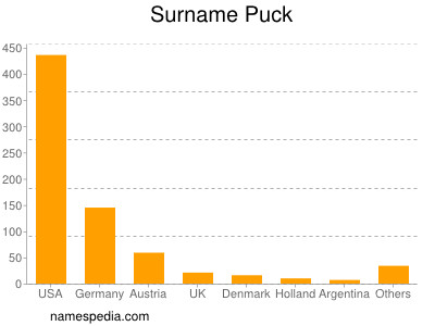 Familiennamen Puck