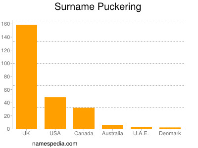 Familiennamen Puckering