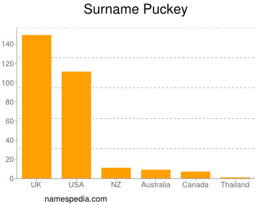 Familiennamen Puckey