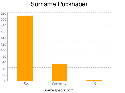 Familiennamen Puckhaber