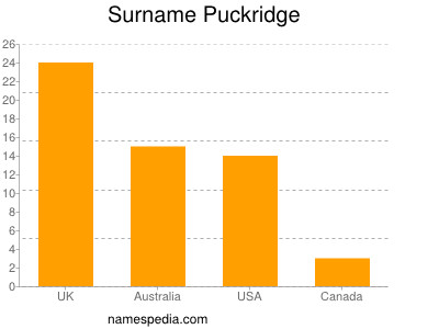 Familiennamen Puckridge