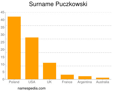 Familiennamen Puczkowski