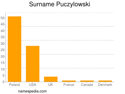 Familiennamen Puczylowski