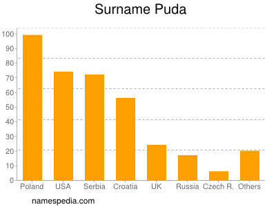 Familiennamen Puda