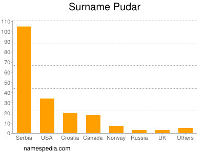 Familiennamen Pudar