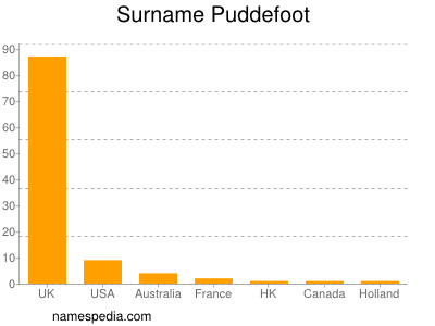 Surname Puddefoot