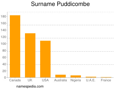 nom Puddicombe