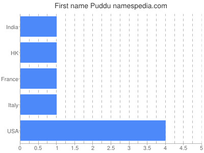 Vornamen Puddu