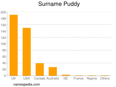 Familiennamen Puddy