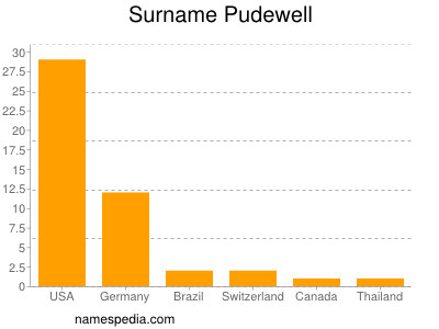 Familiennamen Pudewell