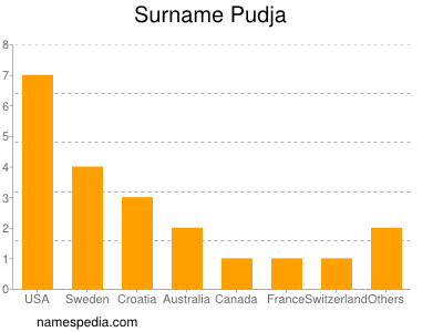 Surname Pudja