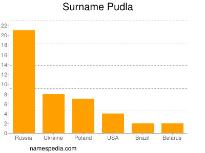 Familiennamen Pudla