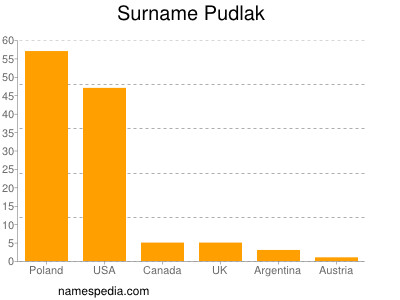 Familiennamen Pudlak