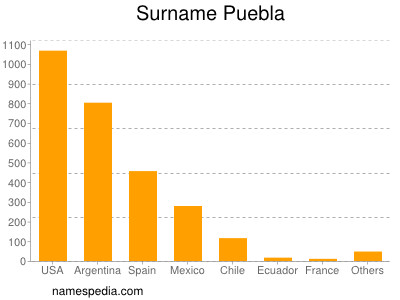 nom Puebla