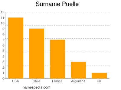 Familiennamen Puelle