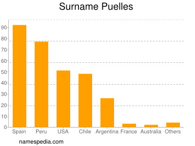 Surname Puelles