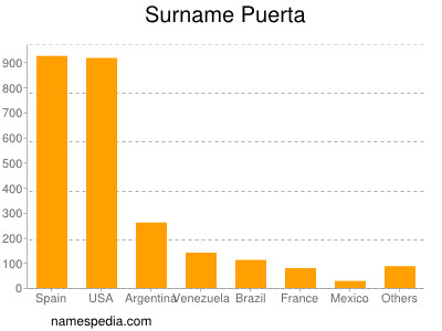 Familiennamen Puerta