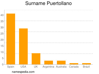 nom Puertollano