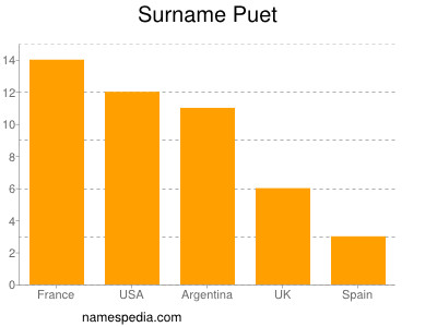 Surname Puet