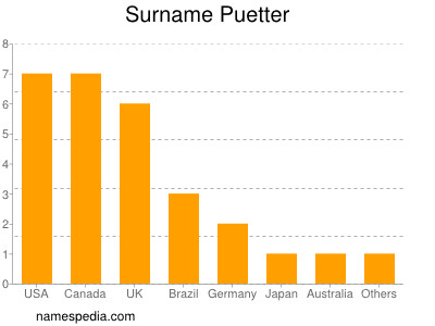 Familiennamen Puetter