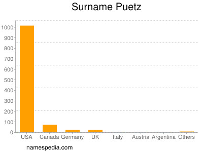 Familiennamen Puetz