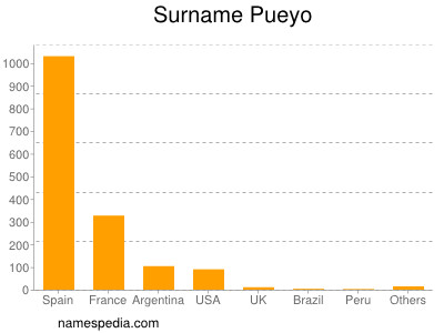 nom Pueyo