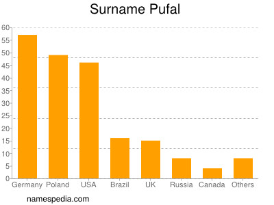 Surname Pufal