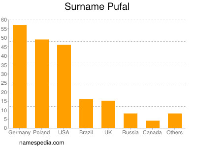 Familiennamen Pufal