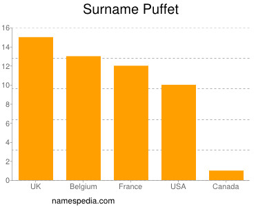 Familiennamen Puffet