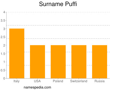 Familiennamen Puffi