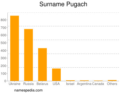 Familiennamen Pugach