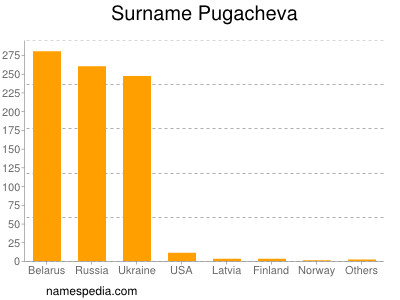 Familiennamen Pugacheva