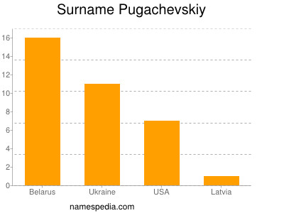 Surname Pugachevskiy