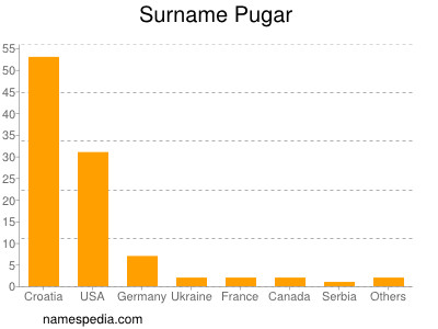 Surname Pugar