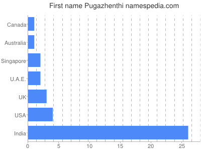 prenom Pugazhenthi