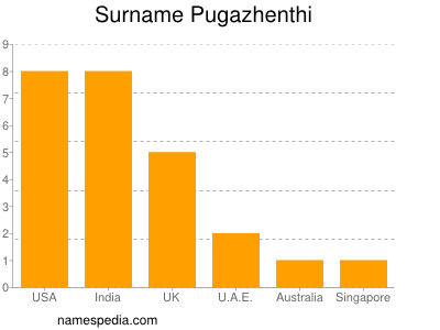 Surname Pugazhenthi