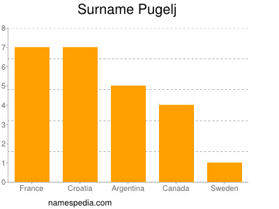 Surname Pugelj