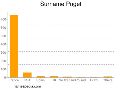 Surname Puget