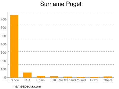 Familiennamen Puget