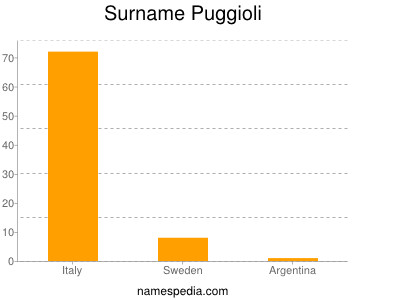 Familiennamen Puggioli