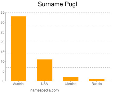 Familiennamen Pugl