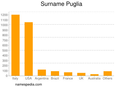 Familiennamen Puglia