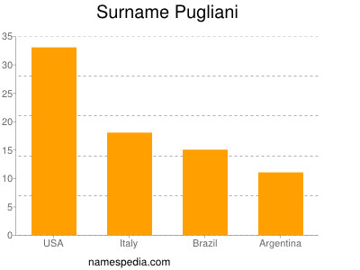 nom Pugliani