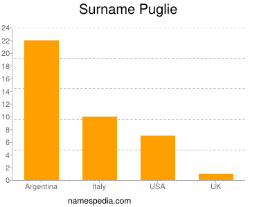 Surname Puglie