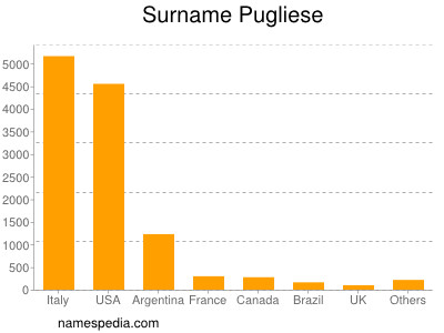 Surname Pugliese