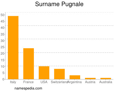 nom Pugnale