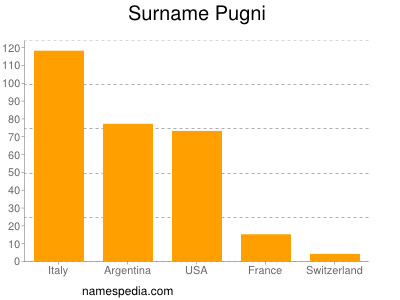 Surname Pugni