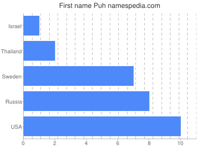Given name Puh