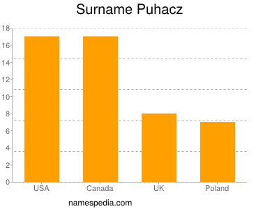 Familiennamen Puhacz