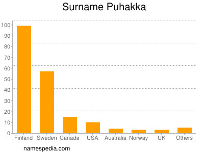 Familiennamen Puhakka